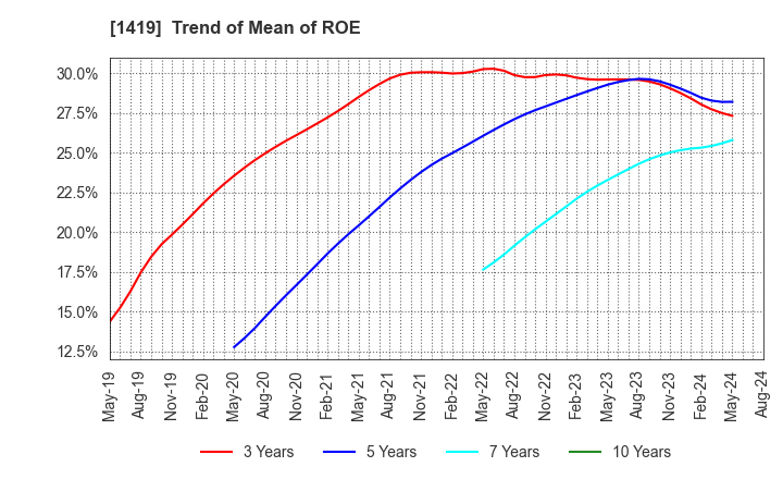 1419 Tama Home Co.,Ltd.: Trend of Mean of ROE