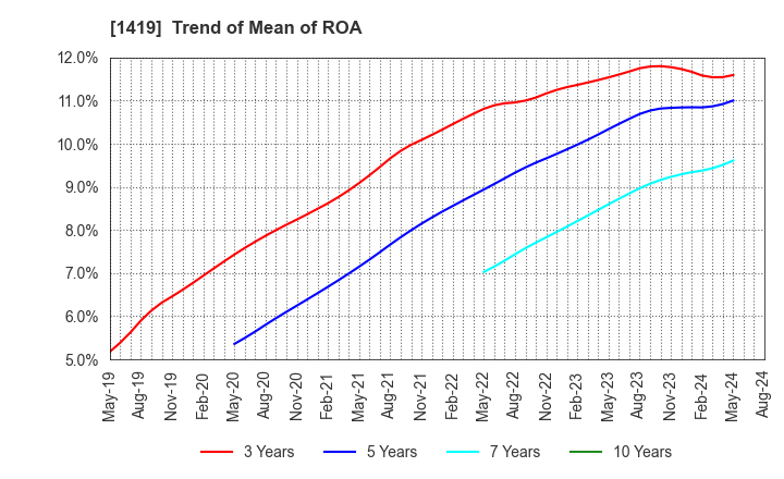 1419 Tama Home Co.,Ltd.: Trend of Mean of ROA