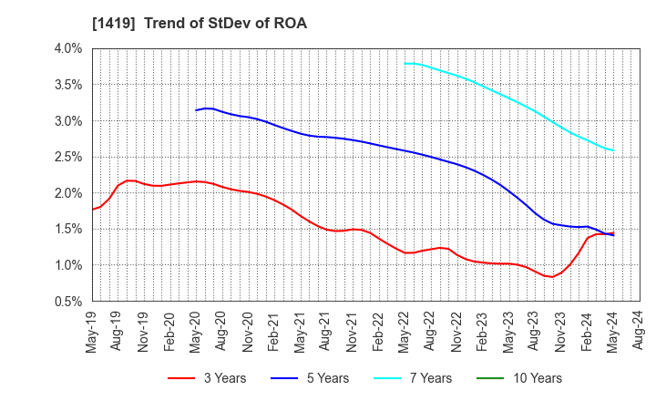 1419 Tama Home Co.,Ltd.: Trend of StDev of ROA