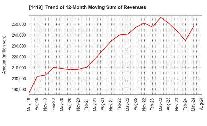 1419 Tama Home Co.,Ltd.: Trend of 12-Month Moving Sum of Revenues