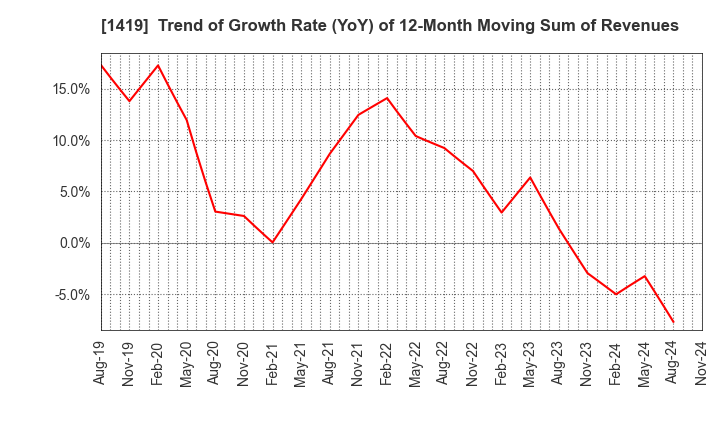 1419 Tama Home Co.,Ltd.: Trend of Growth Rate (YoY) of 12-Month Moving Sum of Revenues