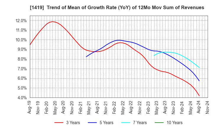 1419 Tama Home Co.,Ltd.: Trend of Mean of Growth Rate (YoY) of 12Mo Mov Sum of Revenues