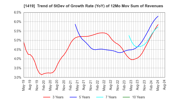 1419 Tama Home Co.,Ltd.: Trend of StDev of Growth Rate (YoY) of 12Mo Mov Sum of Revenues