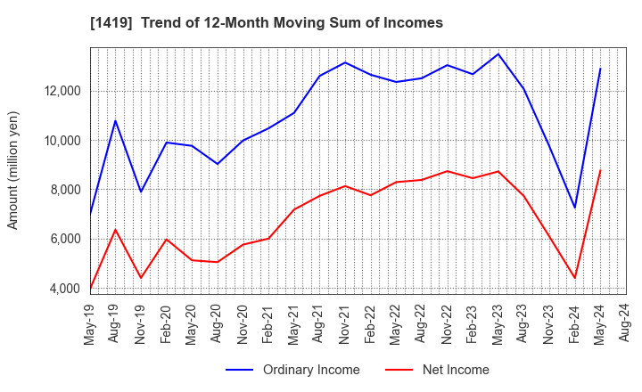 1419 Tama Home Co.,Ltd.: Trend of 12-Month Moving Sum of Incomes