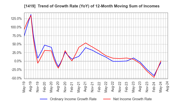 1419 Tama Home Co.,Ltd.: Trend of Growth Rate (YoY) of 12-Month Moving Sum of Incomes