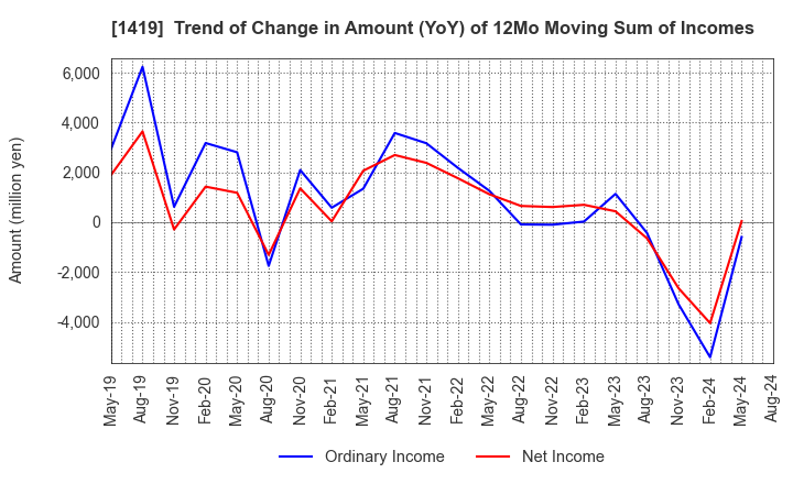 1419 Tama Home Co.,Ltd.: Trend of Change in Amount (YoY) of 12Mo Moving Sum of Incomes