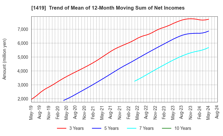 1419 Tama Home Co.,Ltd.: Trend of Mean of 12-Month Moving Sum of Net Incomes