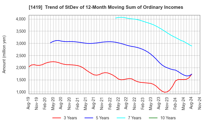 1419 Tama Home Co.,Ltd.: Trend of StDev of 12-Month Moving Sum of Ordinary Incomes