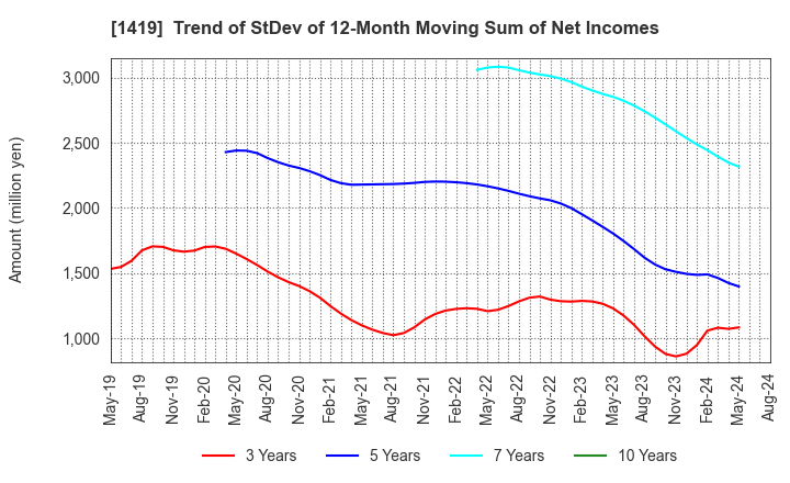 1419 Tama Home Co.,Ltd.: Trend of StDev of 12-Month Moving Sum of Net Incomes