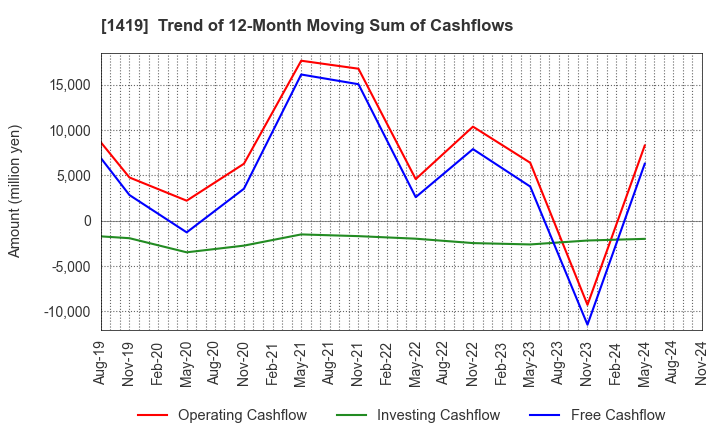 1419 Tama Home Co.,Ltd.: Trend of 12-Month Moving Sum of Cashflows