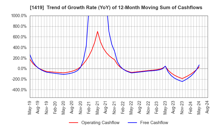 1419 Tama Home Co.,Ltd.: Trend of Growth Rate (YoY) of 12-Month Moving Sum of Cashflows