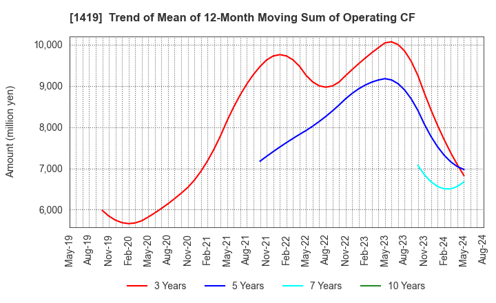 1419 Tama Home Co.,Ltd.: Trend of Mean of 12-Month Moving Sum of Operating CF