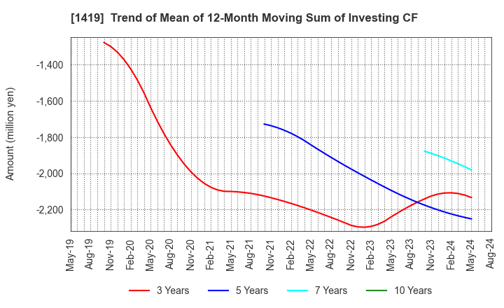 1419 Tama Home Co.,Ltd.: Trend of Mean of 12-Month Moving Sum of Investing CF