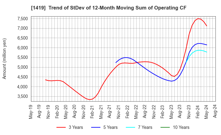 1419 Tama Home Co.,Ltd.: Trend of StDev of 12-Month Moving Sum of Operating CF