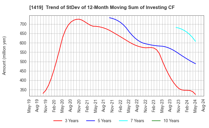 1419 Tama Home Co.,Ltd.: Trend of StDev of 12-Month Moving Sum of Investing CF