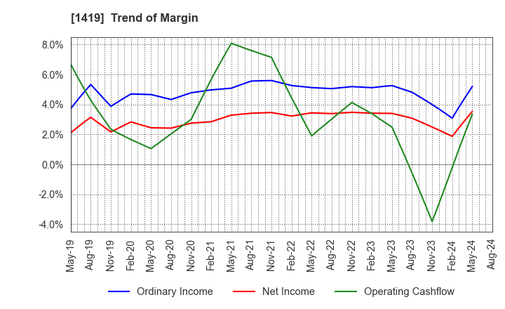 1419 Tama Home Co.,Ltd.: Trend of Margin