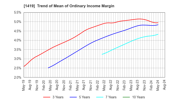 1419 Tama Home Co.,Ltd.: Trend of Mean of Ordinary Income Margin