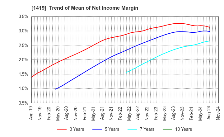 1419 Tama Home Co.,Ltd.: Trend of Mean of Net Income Margin