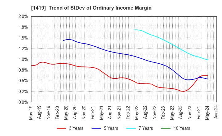 1419 Tama Home Co.,Ltd.: Trend of StDev of Ordinary Income Margin