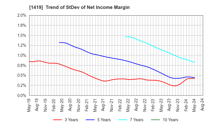 1419 Tama Home Co.,Ltd.: Trend of StDev of Net Income Margin