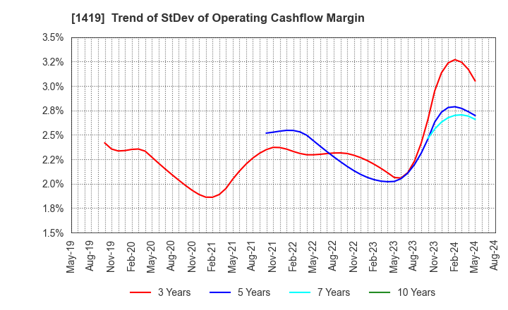 1419 Tama Home Co.,Ltd.: Trend of StDev of Operating Cashflow Margin
