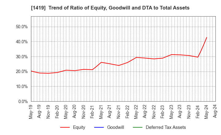 1419 Tama Home Co.,Ltd.: Trend of Ratio of Equity, Goodwill and DTA to Total Assets