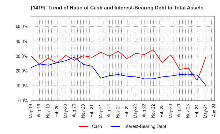1419 Tama Home Co.,Ltd.: Trend of Ratio of Cash and Interest-Bearing Debt to Total Assets