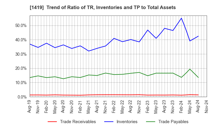 1419 Tama Home Co.,Ltd.: Trend of Ratio of TR, Inventories and TP to Total Assets