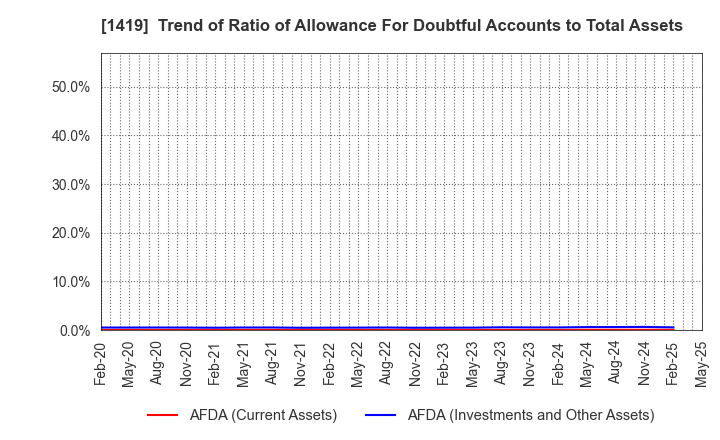 1419 Tama Home Co.,Ltd.: Trend of Ratio of Allowance For Doubtful Accounts to Total Assets