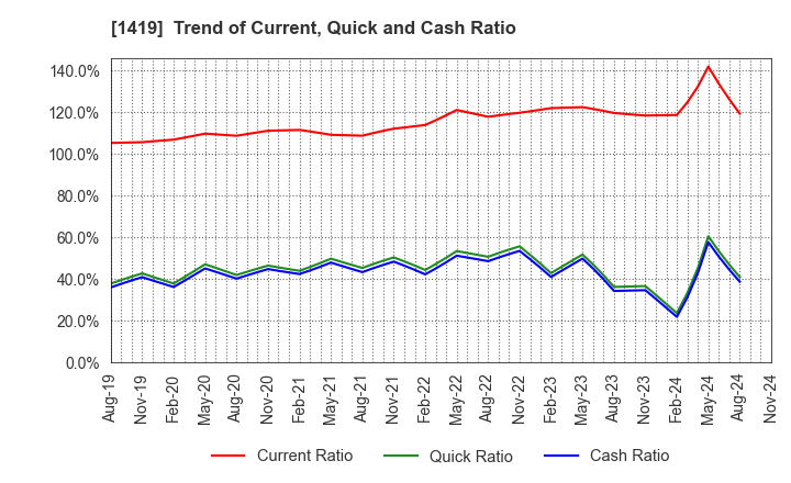 1419 Tama Home Co.,Ltd.: Trend of Current, Quick and Cash Ratio