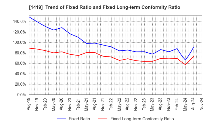 1419 Tama Home Co.,Ltd.: Trend of Fixed Ratio and Fixed Long-term Conformity Ratio