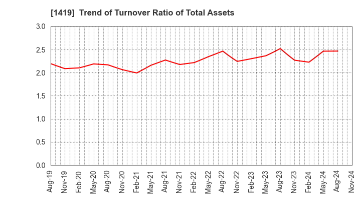 1419 Tama Home Co.,Ltd.: Trend of Turnover Ratio of Total Assets