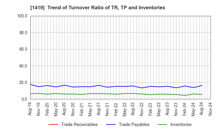 1419 Tama Home Co.,Ltd.: Trend of Turnover Ratio of TR, TP and Inventories