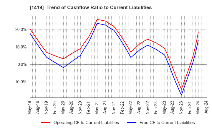 1419 Tama Home Co.,Ltd.: Trend of Cashflow Ratio to Current Liabilities