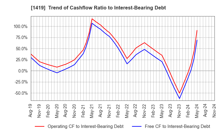 1419 Tama Home Co.,Ltd.: Trend of Cashflow Ratio to Interest-Bearing Debt