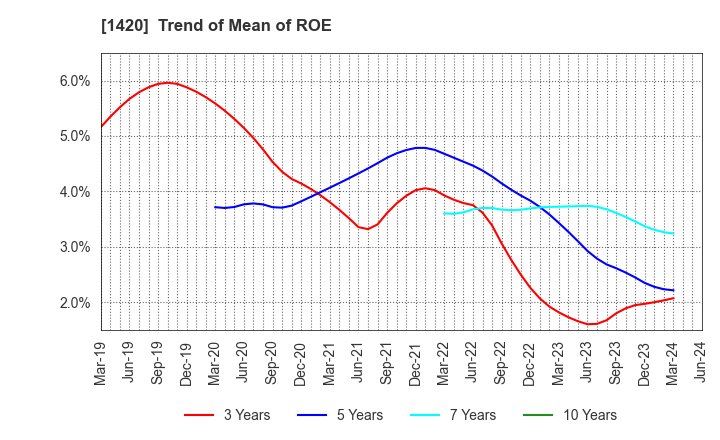 1420 Sanyo Homes Corporation: Trend of Mean of ROE