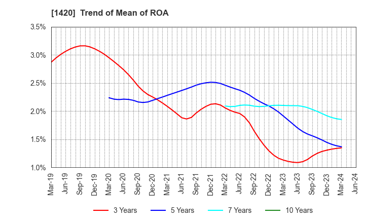 1420 Sanyo Homes Corporation: Trend of Mean of ROA