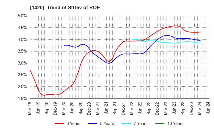 1420 Sanyo Homes Corporation: Trend of StDev of ROE