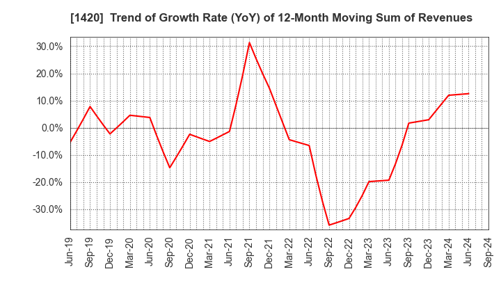 1420 Sanyo Homes Corporation: Trend of Growth Rate (YoY) of 12-Month Moving Sum of Revenues