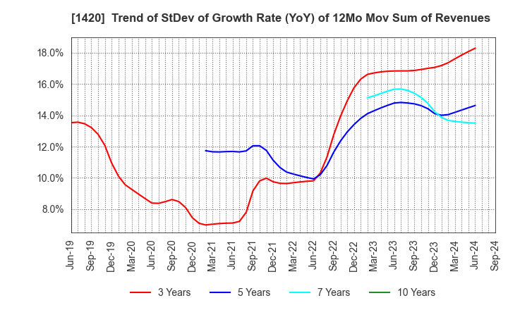 1420 Sanyo Homes Corporation: Trend of StDev of Growth Rate (YoY) of 12Mo Mov Sum of Revenues