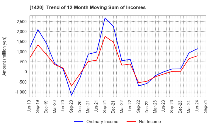 1420 Sanyo Homes Corporation: Trend of 12-Month Moving Sum of Incomes