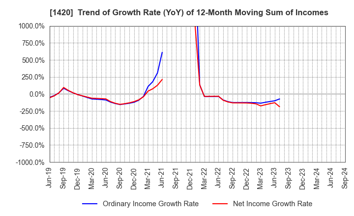 1420 Sanyo Homes Corporation: Trend of Growth Rate (YoY) of 12-Month Moving Sum of Incomes