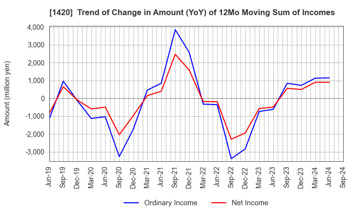 1420 Sanyo Homes Corporation: Trend of Change in Amount (YoY) of 12Mo Moving Sum of Incomes