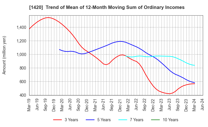 1420 Sanyo Homes Corporation: Trend of Mean of 12-Month Moving Sum of Ordinary Incomes