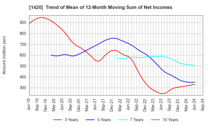 1420 Sanyo Homes Corporation: Trend of Mean of 12-Month Moving Sum of Net Incomes