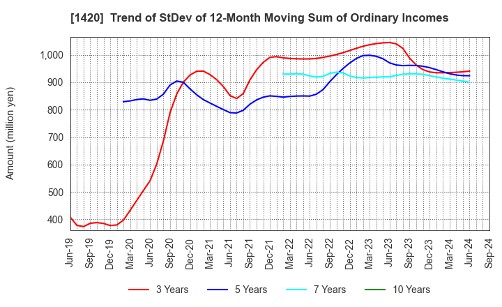 1420 Sanyo Homes Corporation: Trend of StDev of 12-Month Moving Sum of Ordinary Incomes