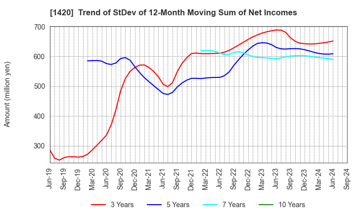 1420 Sanyo Homes Corporation: Trend of StDev of 12-Month Moving Sum of Net Incomes