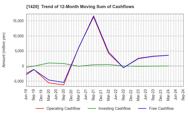 1420 Sanyo Homes Corporation: Trend of 12-Month Moving Sum of Cashflows