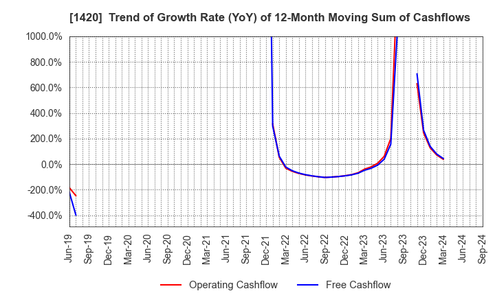 1420 Sanyo Homes Corporation: Trend of Growth Rate (YoY) of 12-Month Moving Sum of Cashflows