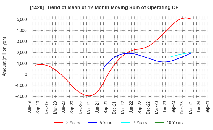 1420 Sanyo Homes Corporation: Trend of Mean of 12-Month Moving Sum of Operating CF